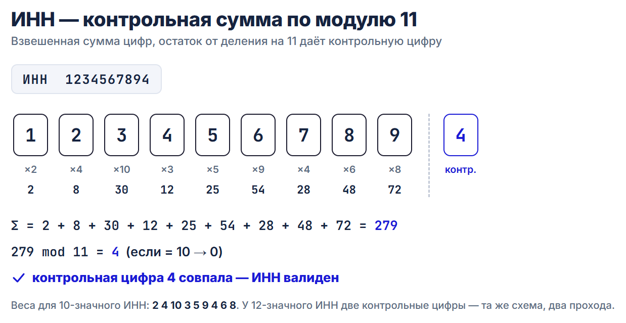 Алгоритм валидации ИНН